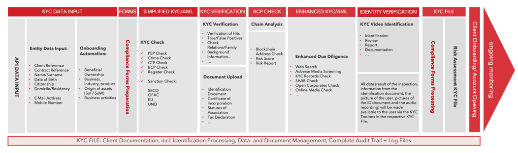 KYC Prozess